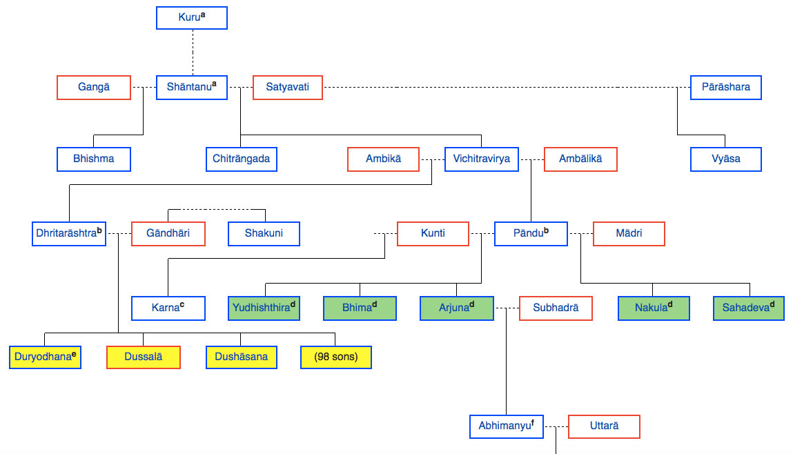 Mahabharata Family Tree Chart Pdf In Hindi